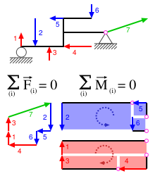 Example of a beam in static equilibrium. The sum of force and moment is zero.