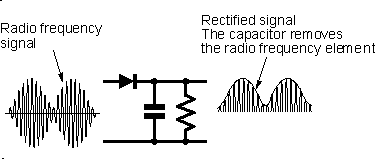 A simple diode detector or demodulator for AM signals
