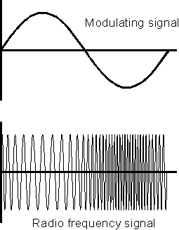Frequency modulation (fm) of a signal