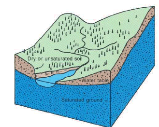 Graph of the occurrence of ground water