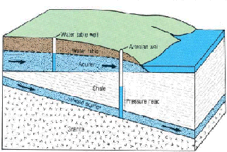 Graph showing the water-table and confined (aresian) aquifers.