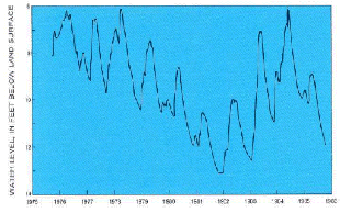 A 10-year well hydrograph showing climatic effects on ground-water level.