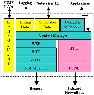 Architecture of the WAP Gateway