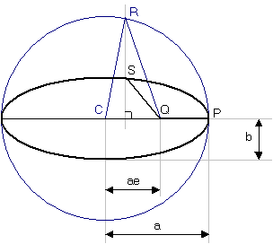 Kepler's construction for deriving the time-of-flight equation.  The bold ellipse is the satellite's orbit, with the star or planet at one focus Q.  The goal is to compute the time required for a satellite to travel from periapsis P to a given point S.  Kepler circumscribed the blue auxiliary circle around the ellipse, and used it to derive his time-of-flight equation in terms of eccentric anomaly.