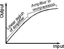 Characteristic of an amplifier