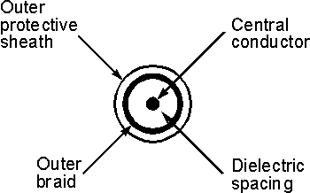 Coax / coaxial cable cross section