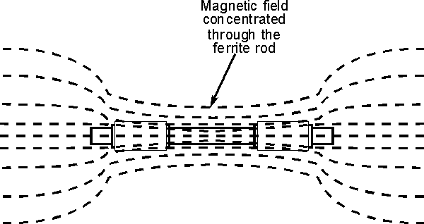 Ferrite rod antenna operation