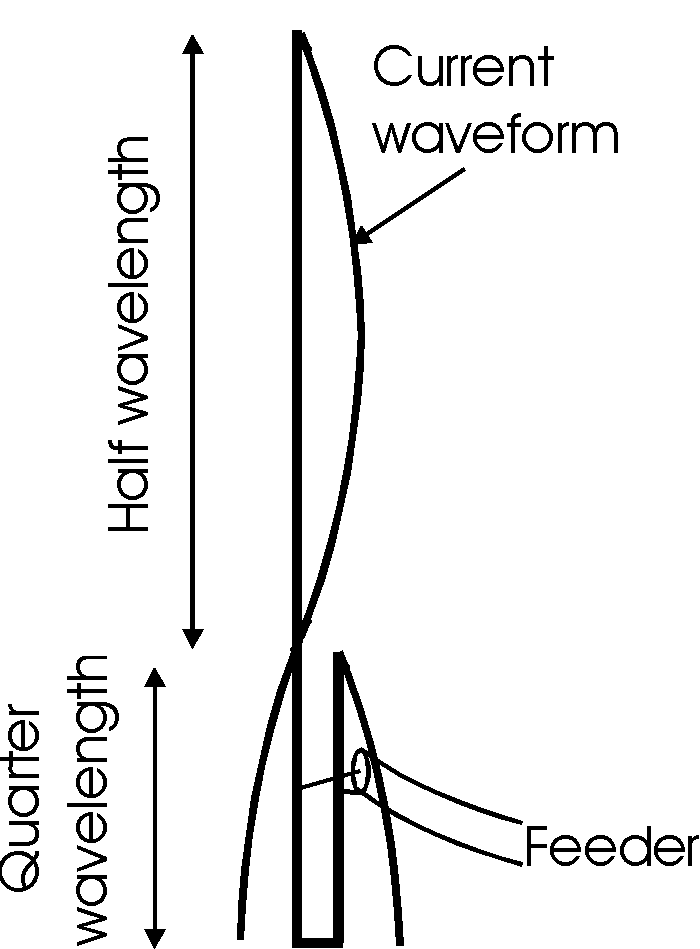 The J antenna or J Pole antenna development