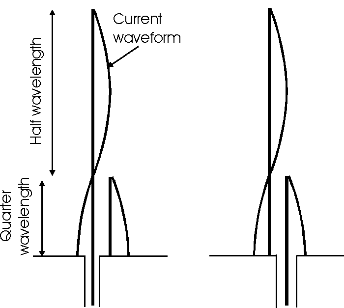 The J or J Pole antenna development