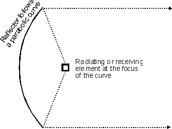 Parabolic reflector or dish antenna