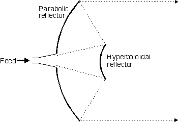 Parabolic reflector or dish antenna with Cassegrain feed