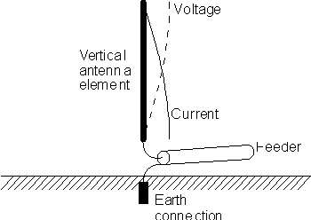 A quarter wave vertical RF antenna design