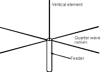 Radial system used with a quarter wave vertical RF antenna design