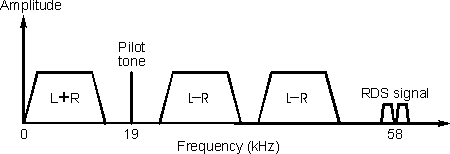 Structure of a FM baseband signal including RDS subcarrier