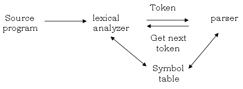 lexical-analyzer-process