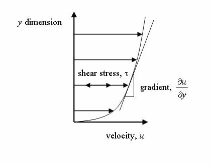 Velocity gradient in laminar shear flow